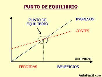 punto equilibrio