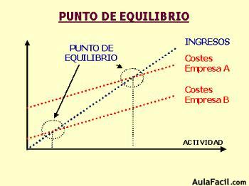 punto equilibrio