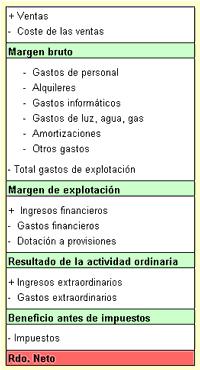 Análisis de la cuenta de resultados 