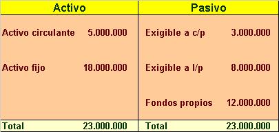 Cómo calcular el fondo de maniobra