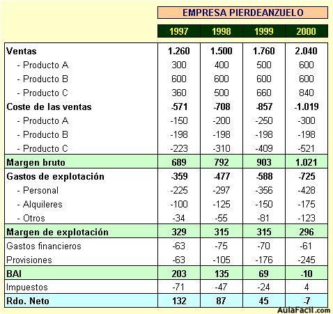 Cuenta de resultados