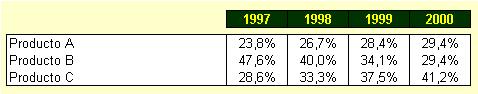 % Ventas de cada producto / Total de ventas