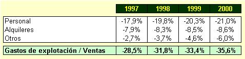 Gastos / Ventas