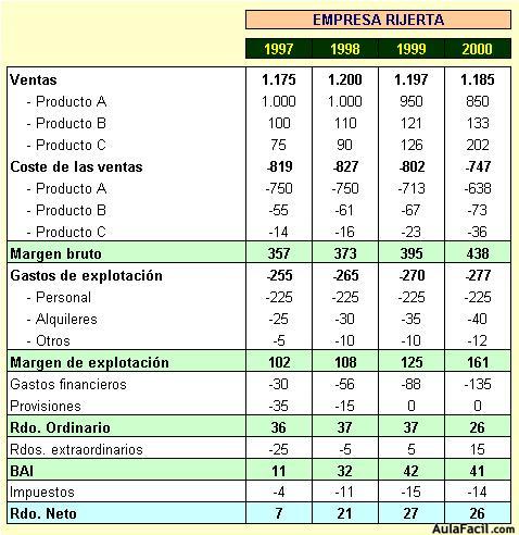 Cuenta de resultados