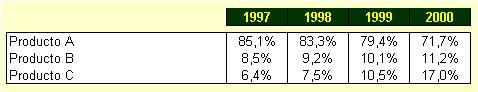 % Ventas de cada producto / Total de ventas