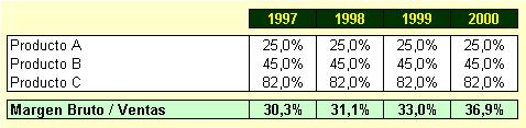 Margen bruto / Ventas (por producto y total)