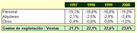 Gastos / Ventas