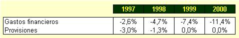 % s/ Venta