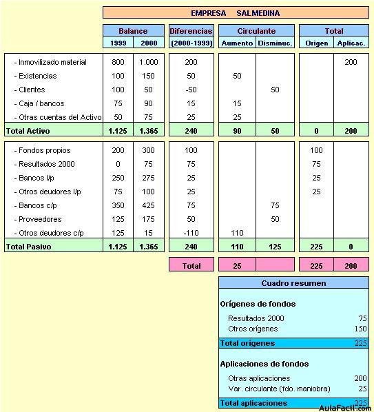 Estado de origen y aplicación de fondos