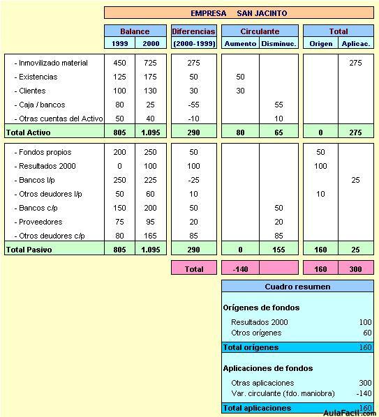 Estado de origen y aplicación de fondos.