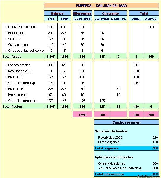 Estado de origen y aplicación de fondos.