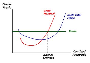 nivel de producción