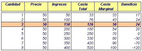 coste marginal