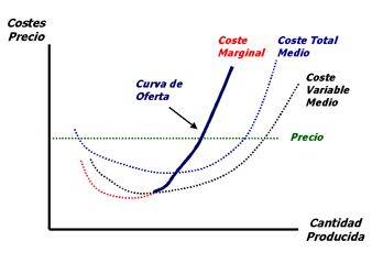 curva de oferta