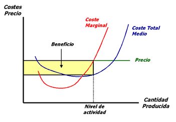 precio y el coste total medio.