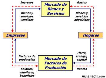 Como Se Mide El Pib Macroeconomia