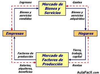 Diagrama de flujo circular