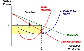 precio y el coste medio