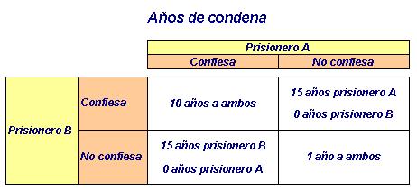 teorema del prisionero: