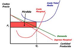 curva de demanda es superior al coste total