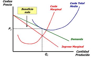 beneficio nulo a largo plazo