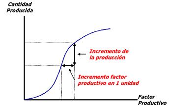 factor productivo en una unidad