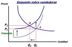 Disminuye la actividad económica.2