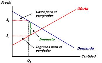 Disminuye la actividad económica.