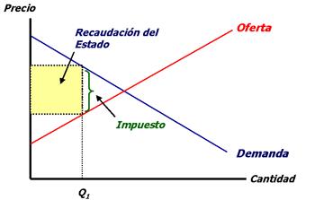 el Estado obtiene un beneficio