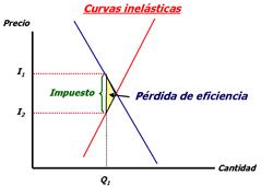 curva inelástica