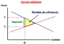 curva elástica