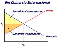 sin comercio internacional