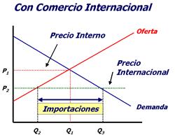 Precio interior superior al precio internacional2