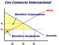 aumenta el beneficio de los compradores y disminuye el de los vendedores.2