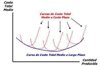 coste total