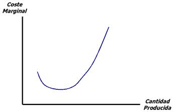 coste marginal