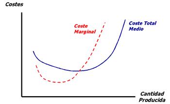 Curva de coste total medio