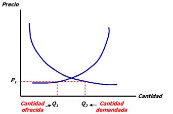 precio sea inferior al de equilibrio