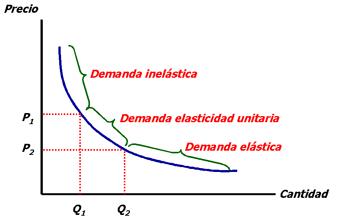 elasticidad-precio