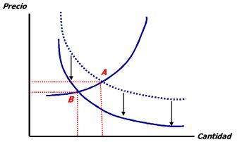 punto de equilibrio pase de A a B.