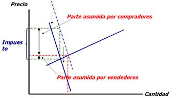 curvas de demanda y de oferta.