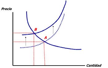 punto de equilibrio se desplace de A a B.