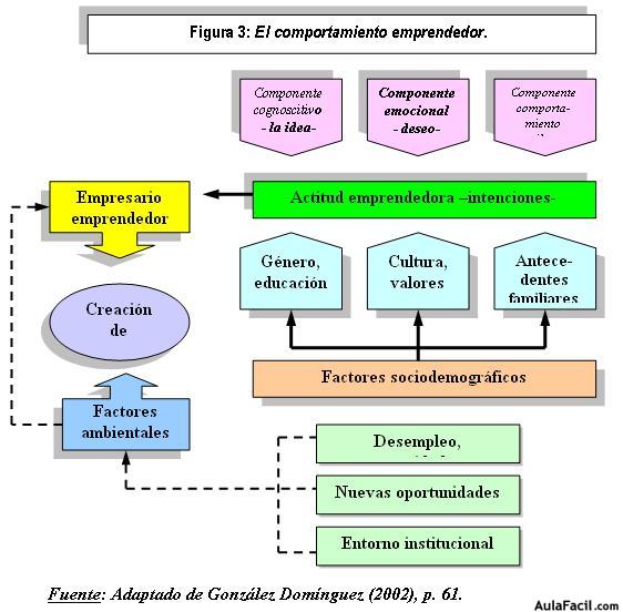 comportamiento emprendedor