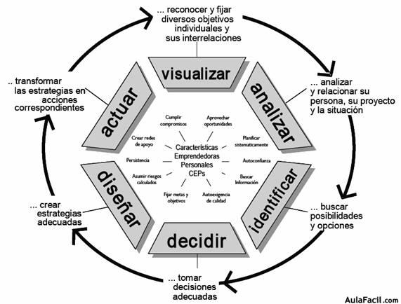 Desarrollo de Competencias Emprendedoras