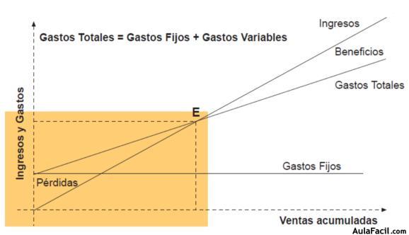 El punto de equilibrio 