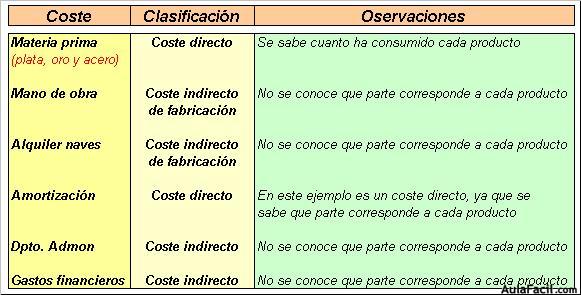 costos