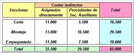 costos