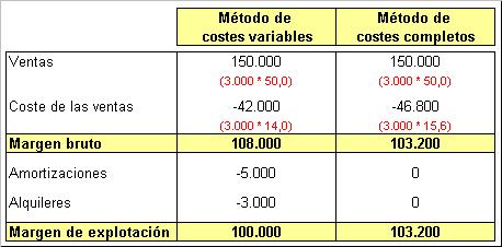 costos