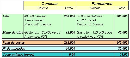 costos