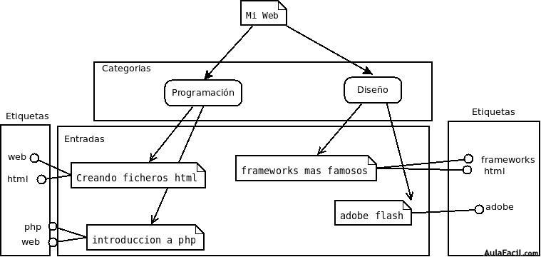 wordpress diagrama entradas